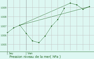 Graphe de la pression atmosphrique prvue pour Blainville-sur-l