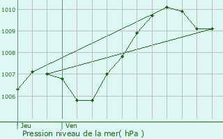 Graphe de la pression atmosphrique prvue pour Donnemarie-Dontilly