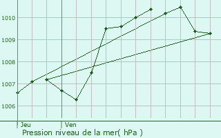 Graphe de la pression atmosphrique prvue pour L