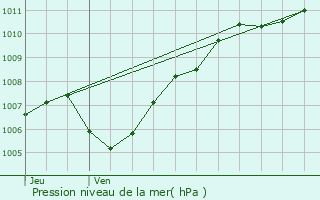 Graphe de la pression atmosphrique prvue pour Niederbronn-les-Bains