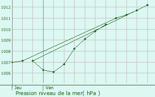 Graphe de la pression atmosphrique prvue pour Bastendorf