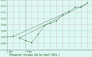 Graphe de la pression atmosphrique prvue pour Zonhoven