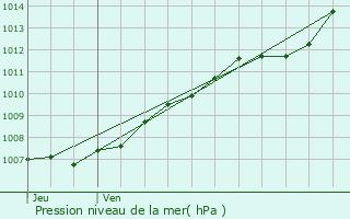 Graphe de la pression atmosphrique prvue pour Zelzate