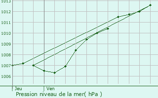 Graphe de la pression atmosphrique prvue pour Raeren