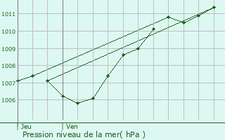 Graphe de la pression atmosphrique prvue pour Molsheim