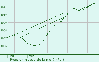 Graphe de la pression atmosphrique prvue pour Mutzig