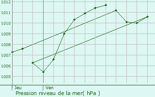 Graphe de la pression atmosphrique prvue pour Sisteron