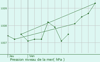 Graphe de la pression atmosphrique prvue pour Mios