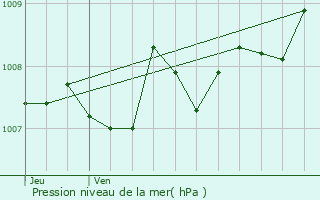 Graphe de la pression atmosphrique prvue pour Floirac