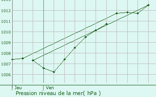 Graphe de la pression atmosphrique prvue pour Attert