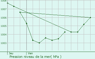 Graphe de la pression atmosphrique prvue pour Agay