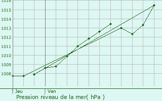 Graphe de la pression atmosphrique prvue pour Leffrinckoucke