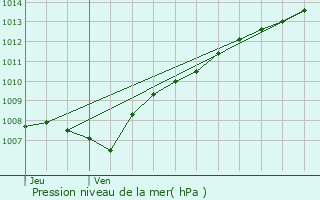 Graphe de la pression atmosphrique prvue pour Anhe