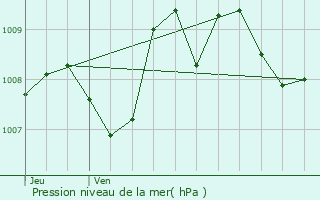 Graphe de la pression atmosphrique prvue pour Barcelona