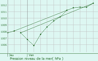 Graphe de la pression atmosphrique prvue pour Homcourt