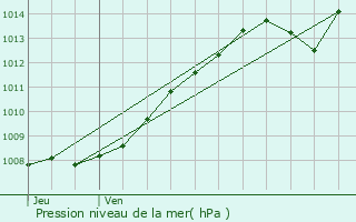 Graphe de la pression atmosphrique prvue pour Sailly-sur-la-Lys