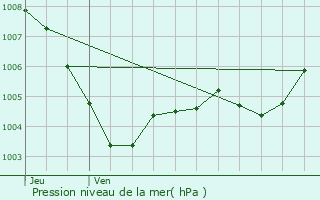 Graphe de la pression atmosphrique prvue pour Puget-sur-Argens