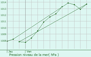 Graphe de la pression atmosphrique prvue pour Harnes