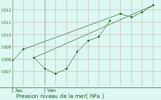 Graphe de la pression atmosphrique prvue pour Vexaincourt