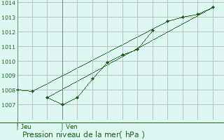 Graphe de la pression atmosphrique prvue pour Binche