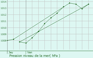 Graphe de la pression atmosphrique prvue pour Flers-en-Escrebieux