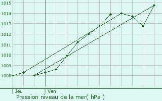 Graphe de la pression atmosphrique prvue pour Isbergues