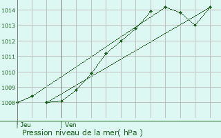 Graphe de la pression atmosphrique prvue pour Bruay-la-Buissire