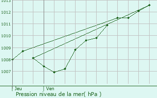 Graphe de la pression atmosphrique prvue pour Saint-Stail