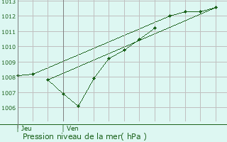 Graphe de la pression atmosphrique prvue pour Dommary-Baroncourt