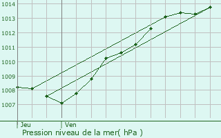 Graphe de la pression atmosphrique prvue pour Maubeuge