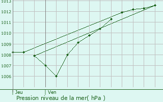 Graphe de la pression atmosphrique prvue pour Saint-Jean-ls-Buzy