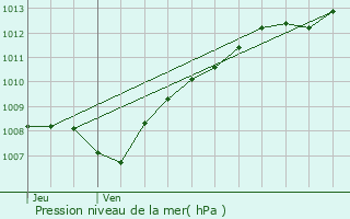 Graphe de la pression atmosphrique prvue pour Ir-le-Sec