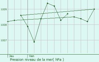 Graphe de la pression atmosphrique prvue pour Moissac