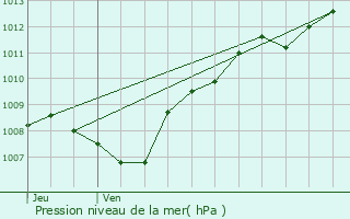 Graphe de la pression atmosphrique prvue pour Remomeix