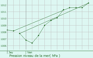 Graphe de la pression atmosphrique prvue pour Nancy