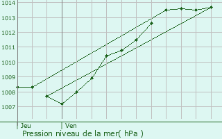 Graphe de la pression atmosphrique prvue pour Berlaimont