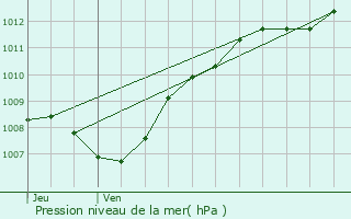 Graphe de la pression atmosphrique prvue pour Pompey