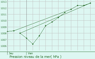 Graphe de la pression atmosphrique prvue pour Doncourt-aux-Templiers