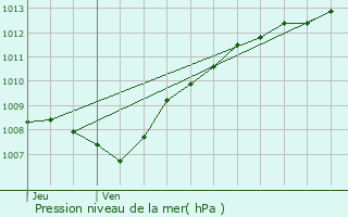 Graphe de la pression atmosphrique prvue pour Thillot