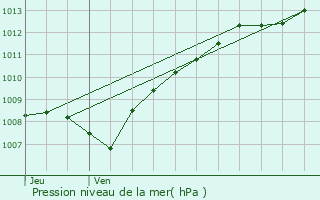 Graphe de la pression atmosphrique prvue pour Brandeville