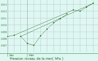 Graphe de la pression atmosphrique prvue pour Halles-sous-les-Ctes