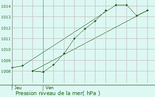 Graphe de la pression atmosphrique prvue pour Beaurains