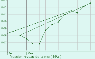 Graphe de la pression atmosphrique prvue pour Neuvillers-sur-Fave