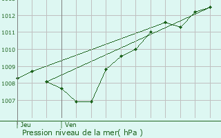 Graphe de la pression atmosphrique prvue pour Combrimont