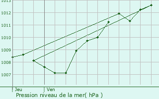 Graphe de la pression atmosphrique prvue pour Saint-Lonard