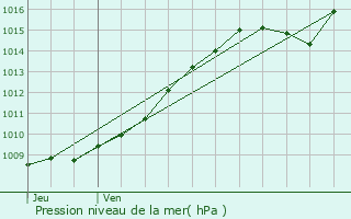 Graphe de la pression atmosphrique prvue pour Cucq