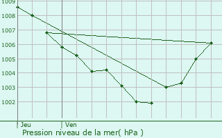 Graphe de la pression atmosphrique prvue pour Ferrara