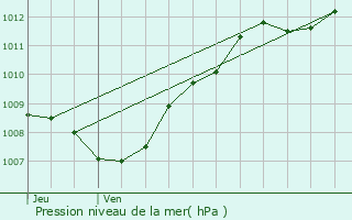 Graphe de la pression atmosphrique prvue pour Rambervillers