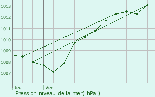 Graphe de la pression atmosphrique prvue pour Rouvrois-sur-Meuse