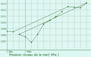 Graphe de la pression atmosphrique prvue pour Les Monthairons